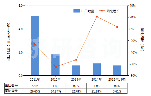 2011-2015年9月中國聚丙烯腈及變性短纖＜85%與其他纖維混紡布(HS55152900)出口量及增速統(tǒng)計